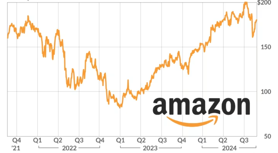 Amazon Stock Price Prediction 2024, 2025, 2030, 2040, 2050: