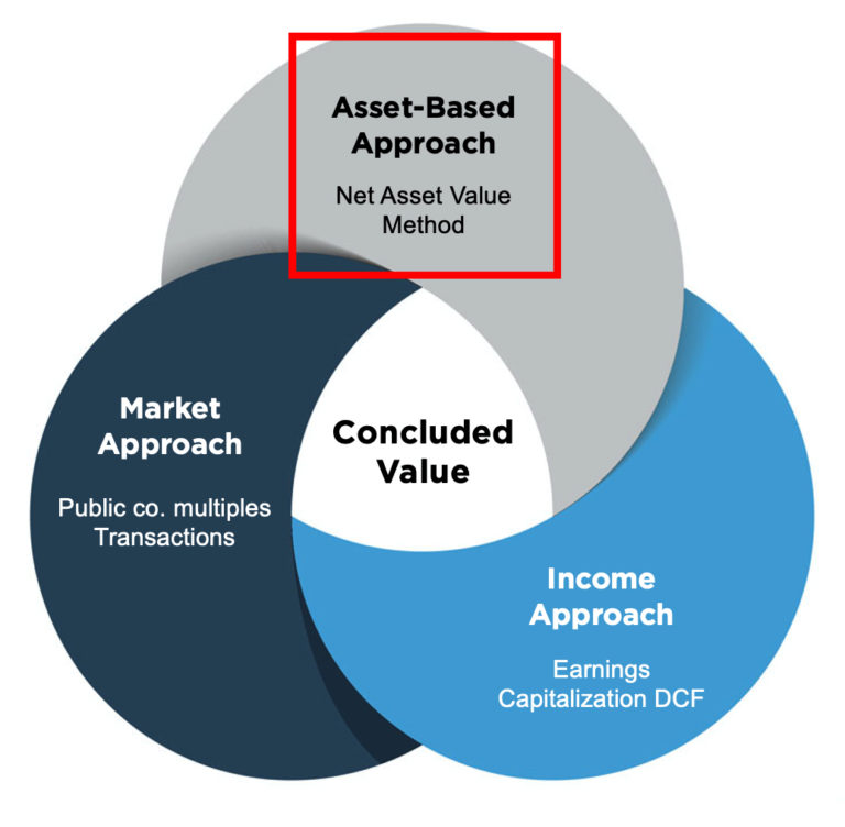 Understanding the Asset Approach in Business Valuation