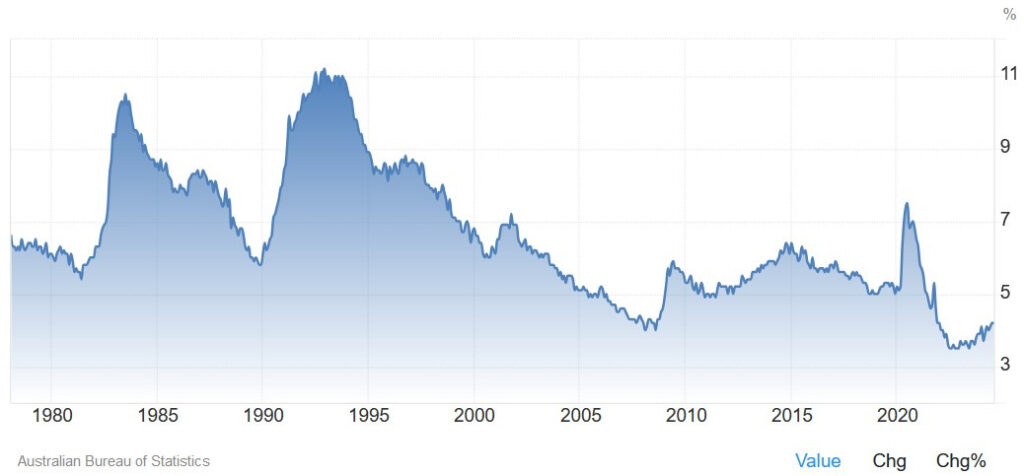 Australia Unemployment Rate  | TWM News