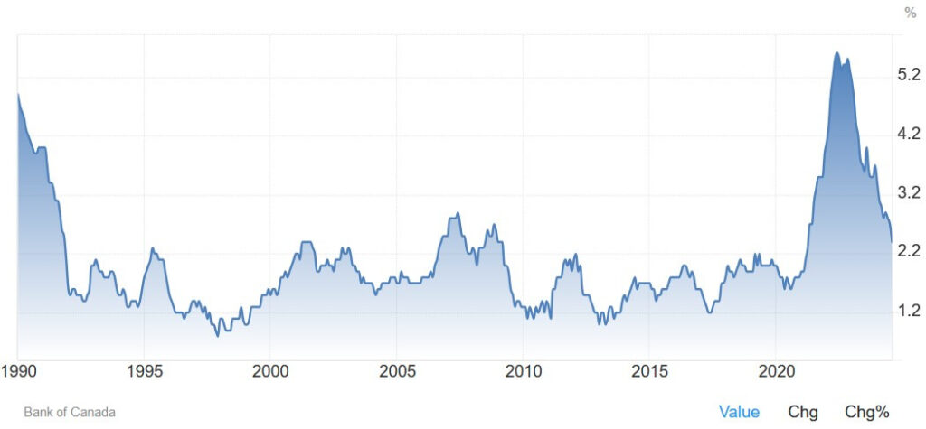 Canada Trimmed Mean CPI YoY  | TWM News