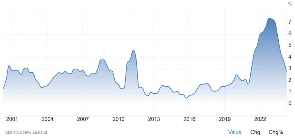 New Zealand Core CPI YoY | TWM News