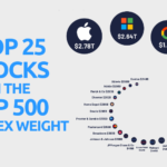 What are the Top Stocks in the S&P 500 by Index Weight for October 2024?