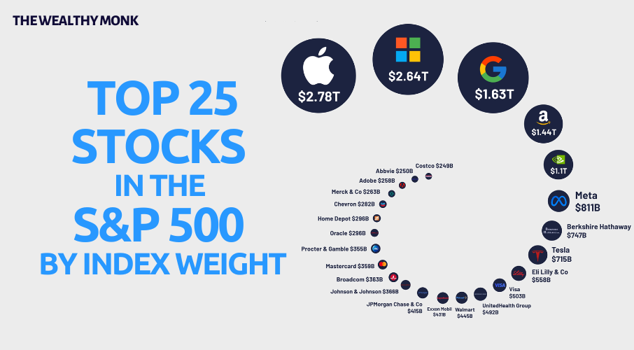 What are the Top Stocks in the S&P 500 by Index Weight for October 2024?