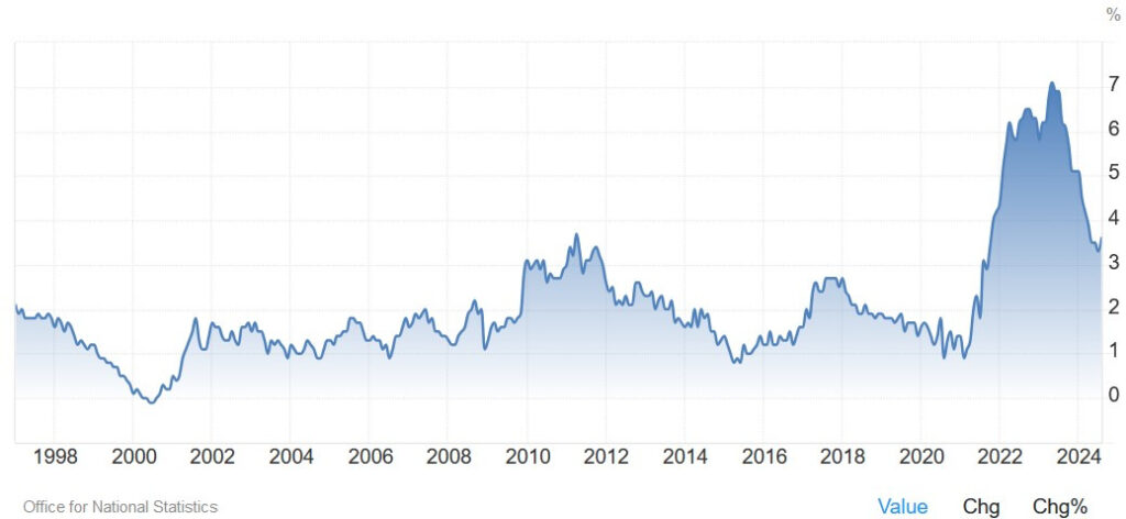 UK Core CPI YoY | TWM News