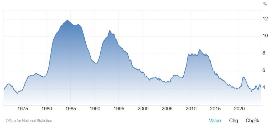 UK Unemployment Rate | TWN News