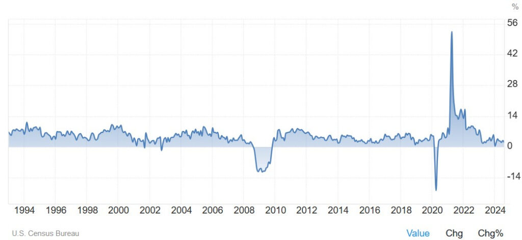 US Retail Sales YoY | TWM News