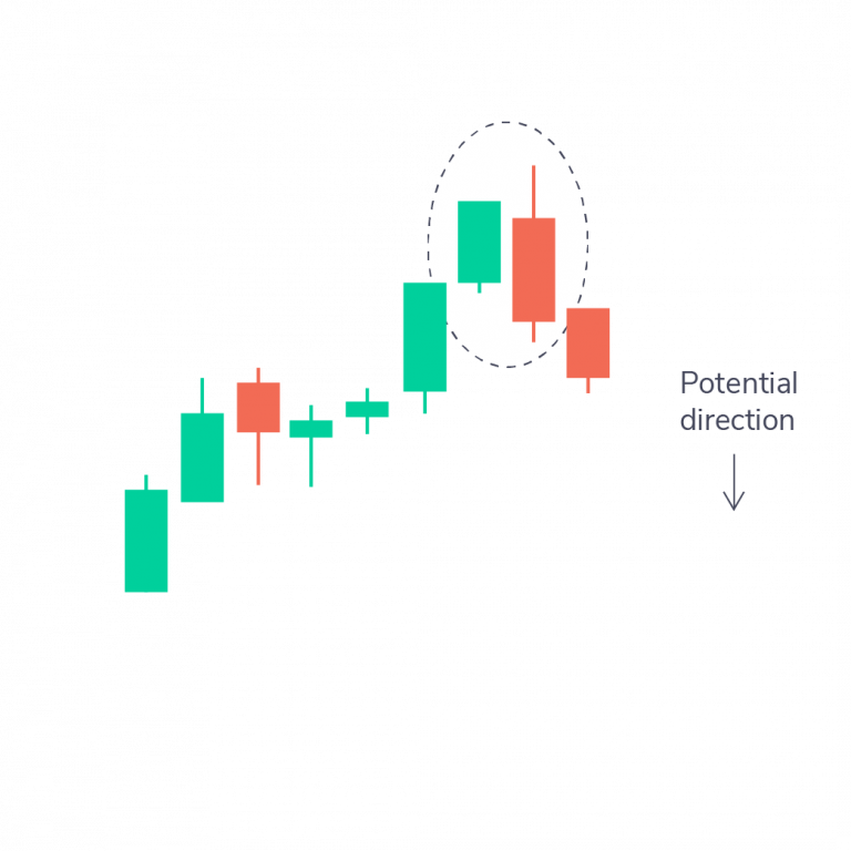 Bearish Engulfing Pattern | The Wealthy Monk