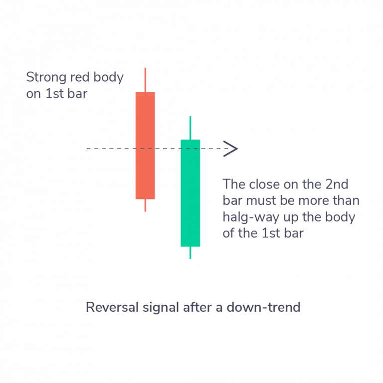 Bullish Piercing Line Pattern | The Wealthy Monk