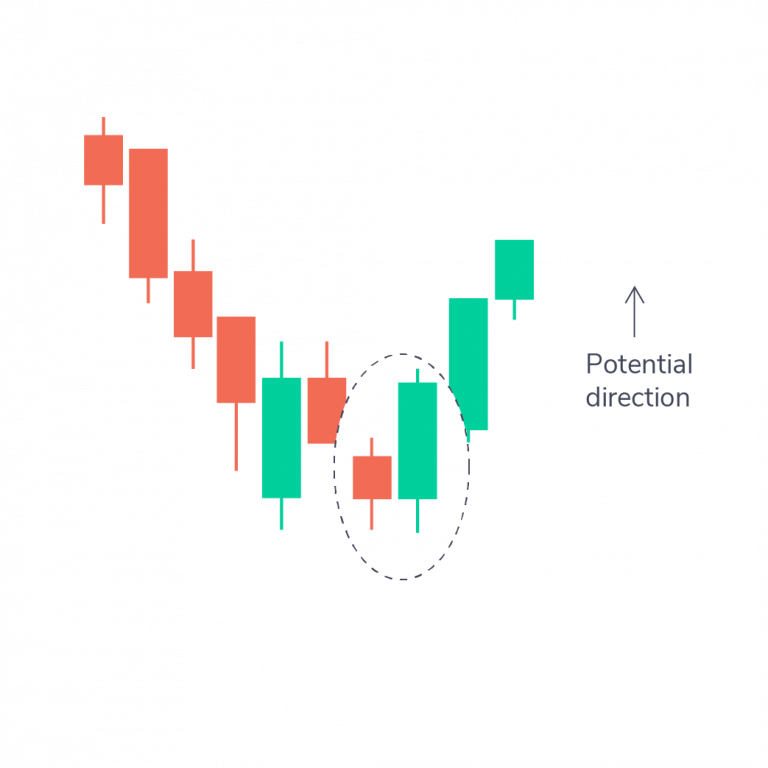 Bullish Engulfing Pattern | The Wealthy Monk