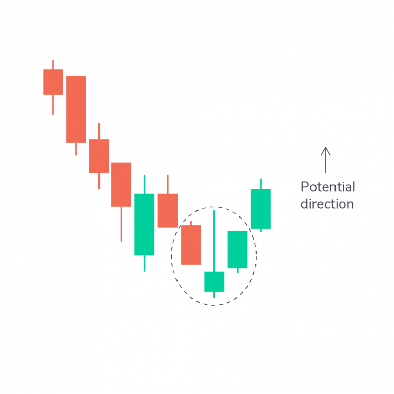 Inverse Hammer Pattern | The Wealthy Monk