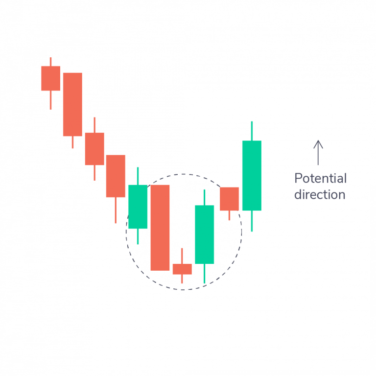 Bullish Morning Star Pattern | The Wealthy Monk