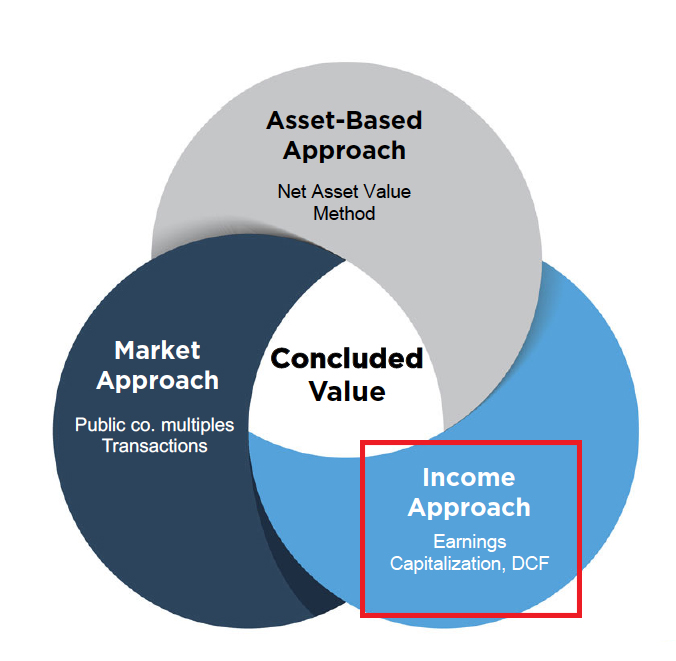 image Understanding the Income Approach in Business Valuation